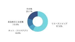 いらなくなった書籍の大半がリユースショップに引き渡されているというデータ