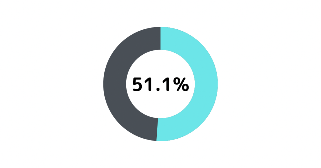 ブックサプライは57.14%の利用者が申し込みの簡単さをメリットに感じているデータ