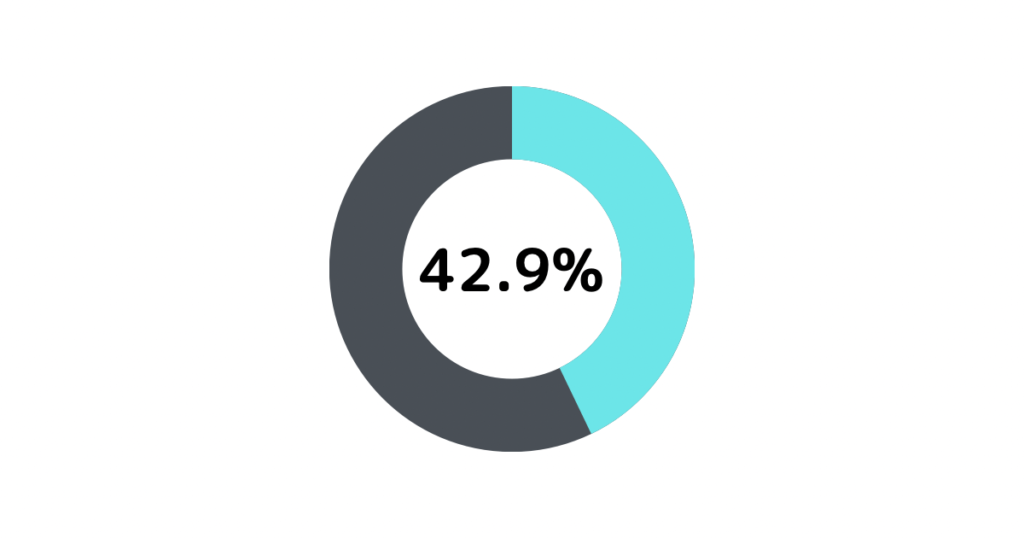 ブックサプライ利用者42.86%はダンボールが無料でもらえるサービスを評価しているデータ