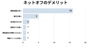 アンケートの結果わかったネットオフのデメリットがわかるグラフ