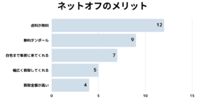 アンケートの結果わかったネットオフのメリットがわかるグラフ