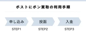 ネットオフのポストにポンの利用手順