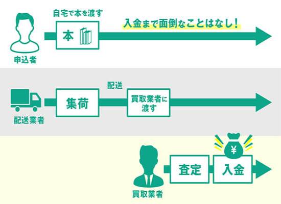 漫画買取サービスの仕組みは申込者が配送業者に梱包した本を渡すと買取業者に届けてくれるので面倒な作業は不要