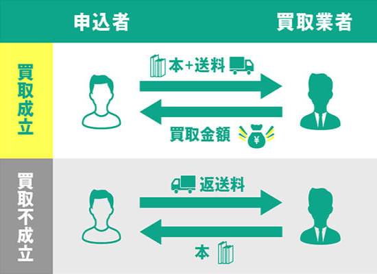 買取成立すると本と送料を失うが買取金額を受け取れる。買取を断った場合は本を返ってくるが返送料を支払う必要がある。