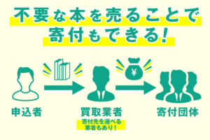 買取サービスには買取金額を寄付することができる業者もある