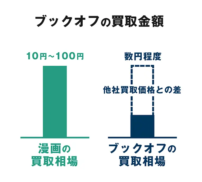 ブックオフの買取金額は他社の買取相場と比べても低め