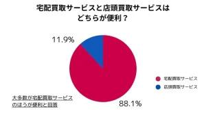 宅配買取サービスと店頭買取サービスの利便性を調査した結果