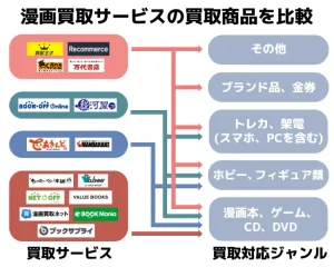 漫画買取サービスで売ることができるジャンルを比較