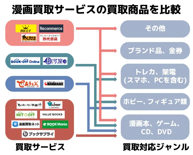 漫画買取サービスで売ることができるジャンルを比較