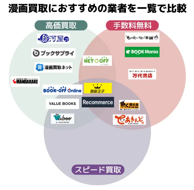 漫画買取におすすめの業者を一覧で比較