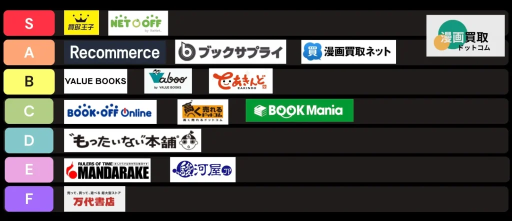 漫画買取ドットコムがおすすめする漫画買取サービスの格付け表