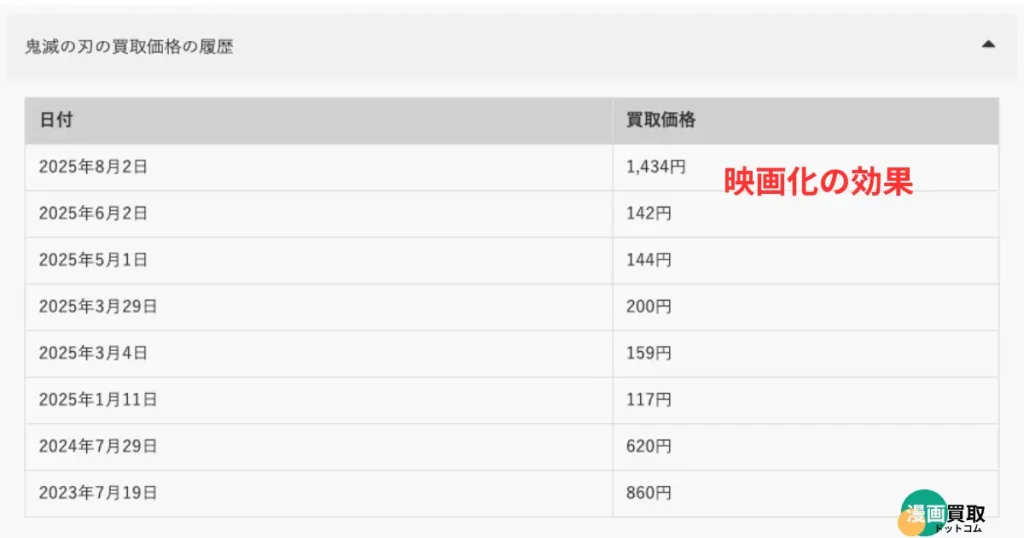 鬼滅の刃の買取価格の履歴