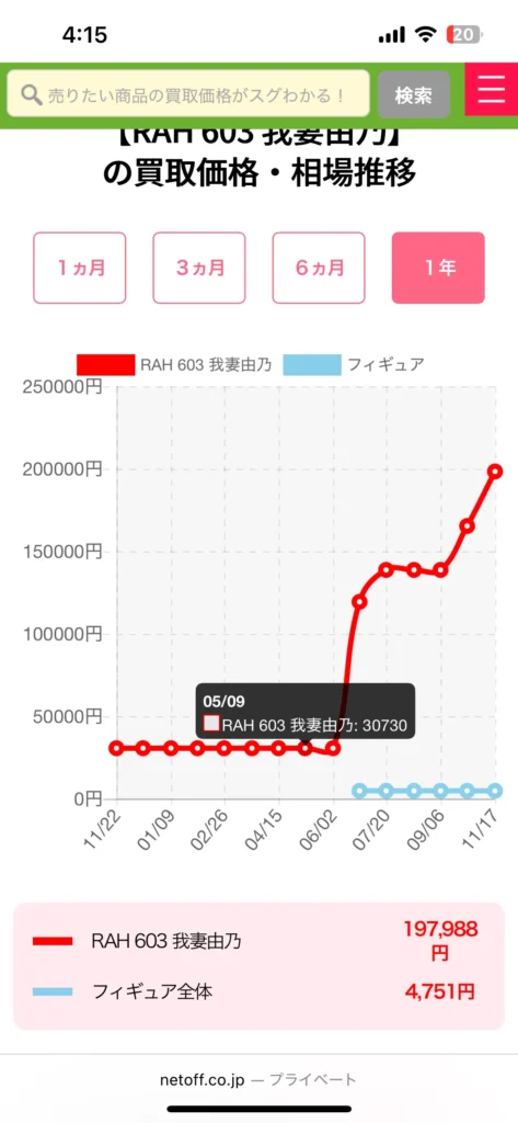 買取金額の変動が激しい証拠