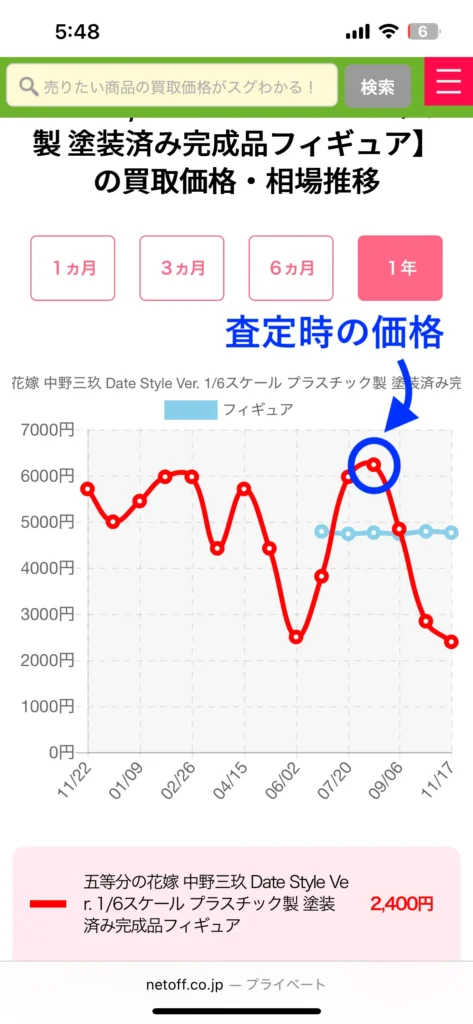 中野三玖フィギュアの価格変動