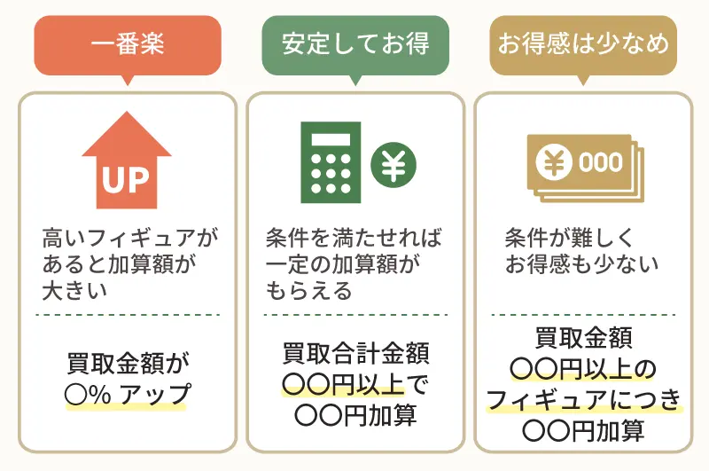 キャンペーンの条件