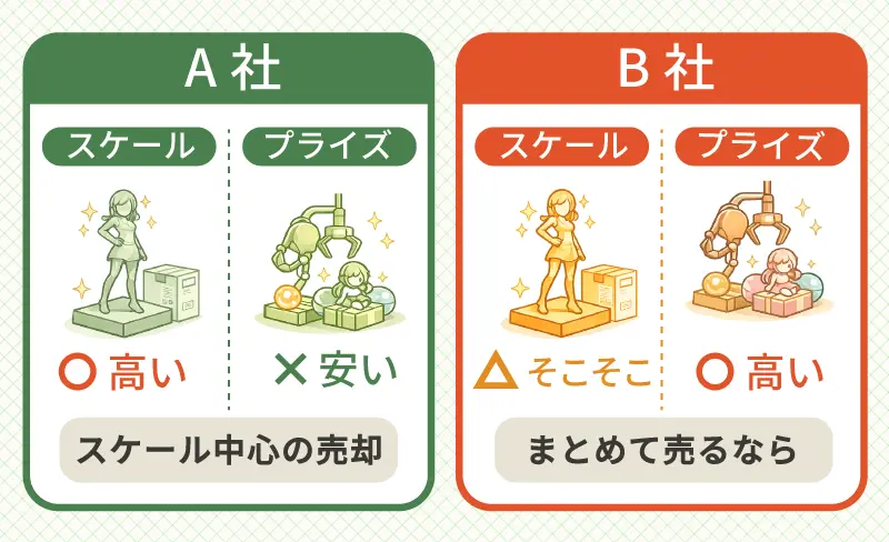 スケールフィギュアだけ高い業者やスケールフィギュアはそこそこ高くプライズフィギュアも高い業者がある