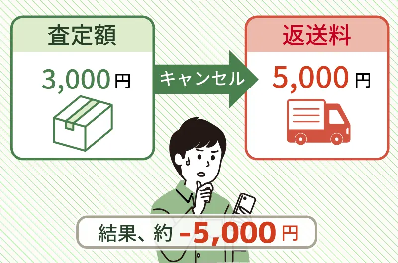 返送料が高いため買取キャンセルをしにくい