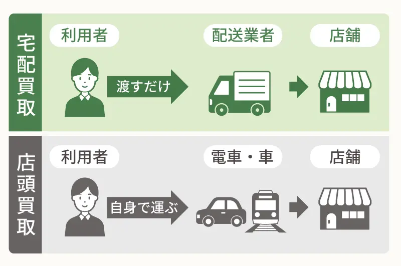 宅配買取と店頭買取の仕組みを比較した図