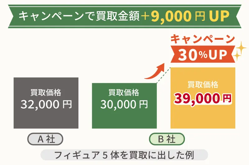 キャンペーンで買取金額が上乗せされている