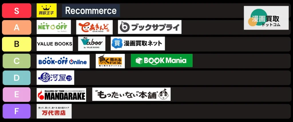 漫画買取ドットコムがおすすめする漫画買取サービスの格付け表
